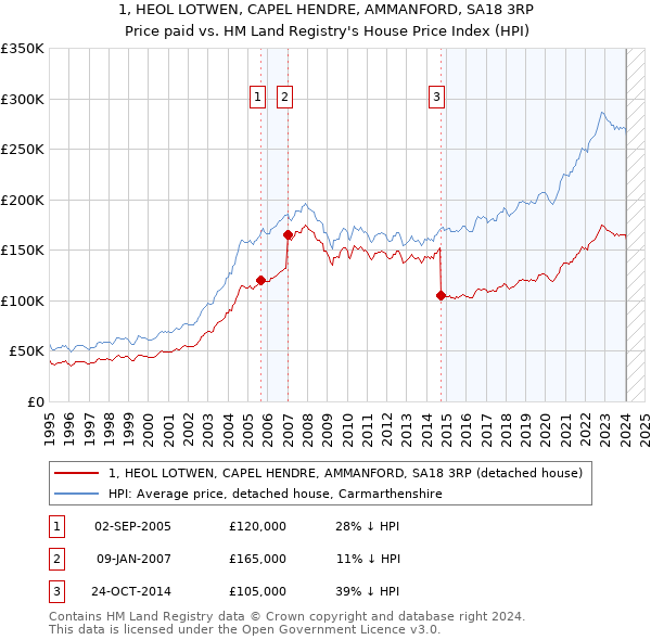 1, HEOL LOTWEN, CAPEL HENDRE, AMMANFORD, SA18 3RP: Price paid vs HM Land Registry's House Price Index