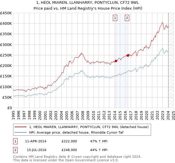 1, HEOL MIAREN, LLANHARRY, PONTYCLUN, CF72 9WL: Price paid vs HM Land Registry's House Price Index