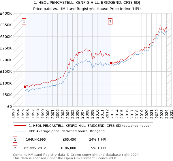 1, HEOL PENCASTELL, KENFIG HILL, BRIDGEND, CF33 6DJ: Price paid vs HM Land Registry's House Price Index
