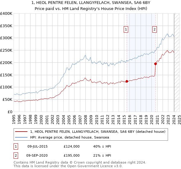 1, HEOL PENTRE FELEN, LLANGYFELACH, SWANSEA, SA6 6BY: Price paid vs HM Land Registry's House Price Index