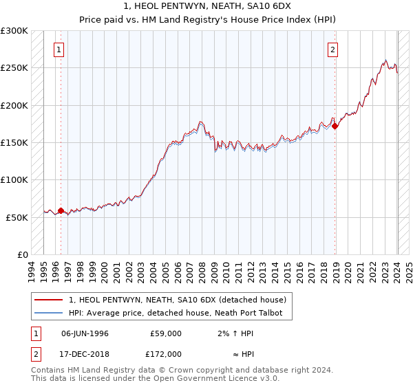1, HEOL PENTWYN, NEATH, SA10 6DX: Price paid vs HM Land Registry's House Price Index