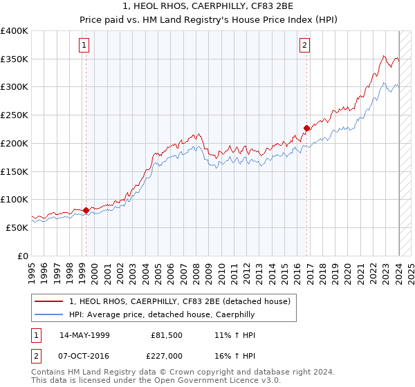 1, HEOL RHOS, CAERPHILLY, CF83 2BE: Price paid vs HM Land Registry's House Price Index