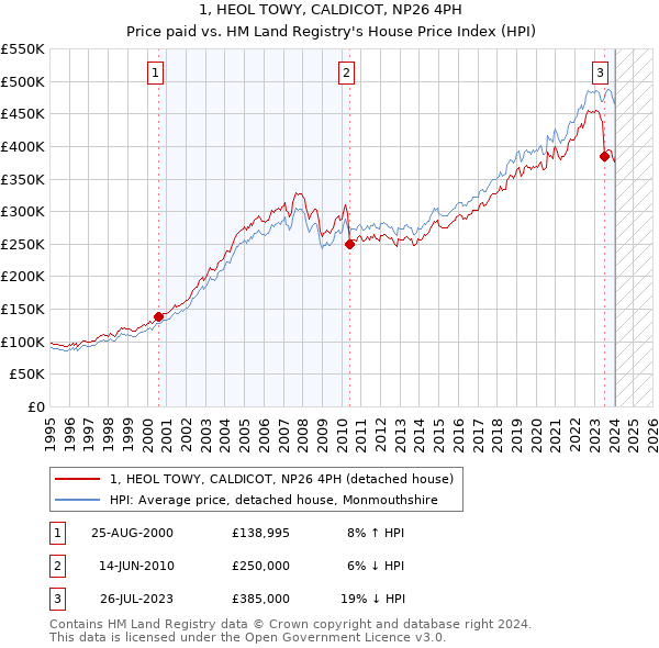 1, HEOL TOWY, CALDICOT, NP26 4PH: Price paid vs HM Land Registry's House Price Index