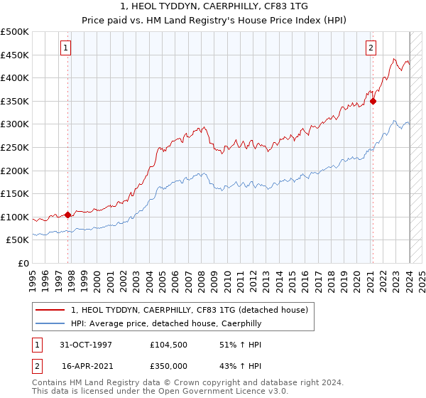 1, HEOL TYDDYN, CAERPHILLY, CF83 1TG: Price paid vs HM Land Registry's House Price Index
