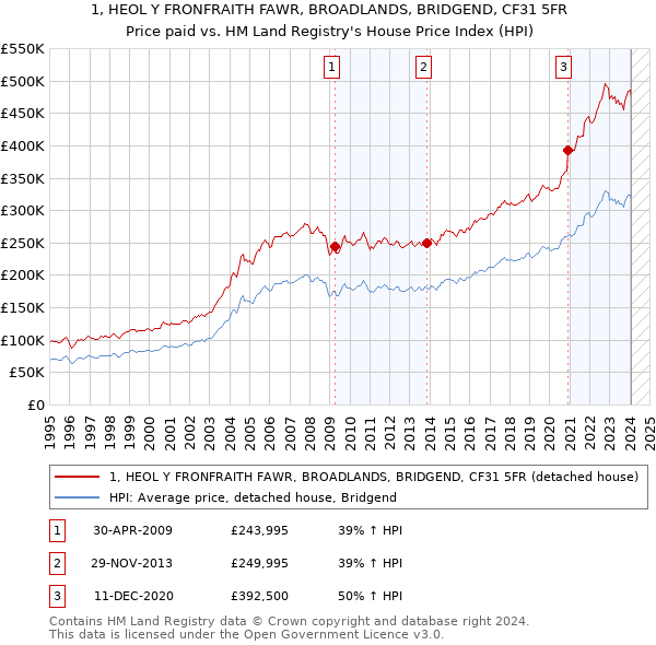 1, HEOL Y FRONFRAITH FAWR, BROADLANDS, BRIDGEND, CF31 5FR: Price paid vs HM Land Registry's House Price Index