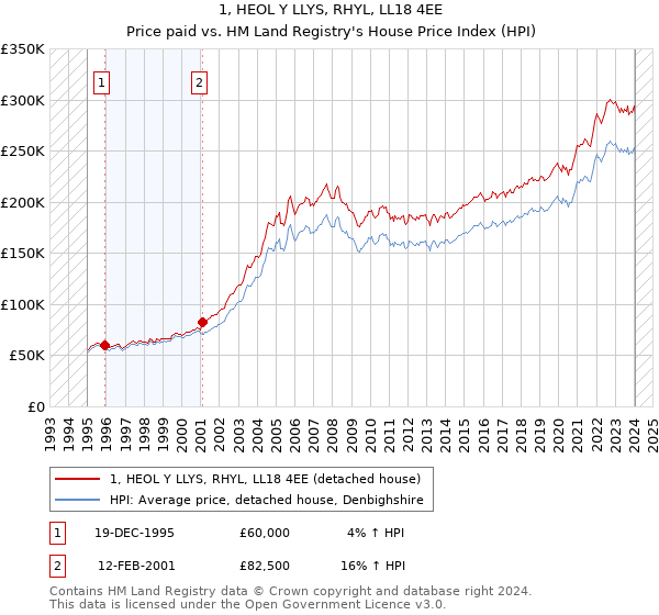 1, HEOL Y LLYS, RHYL, LL18 4EE: Price paid vs HM Land Registry's House Price Index