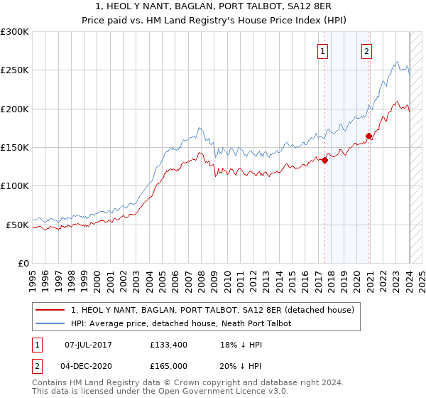 1, HEOL Y NANT, BAGLAN, PORT TALBOT, SA12 8ER: Price paid vs HM Land Registry's House Price Index