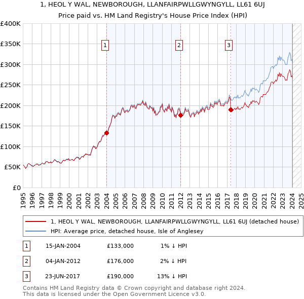 1, HEOL Y WAL, NEWBOROUGH, LLANFAIRPWLLGWYNGYLL, LL61 6UJ: Price paid vs HM Land Registry's House Price Index