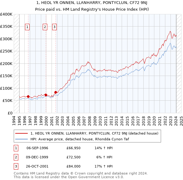 1, HEOL YR ONNEN, LLANHARRY, PONTYCLUN, CF72 9NJ: Price paid vs HM Land Registry's House Price Index