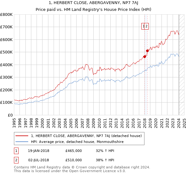 1, HERBERT CLOSE, ABERGAVENNY, NP7 7AJ: Price paid vs HM Land Registry's House Price Index