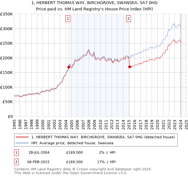 1, HERBERT THOMAS WAY, BIRCHGROVE, SWANSEA, SA7 0HG: Price paid vs HM Land Registry's House Price Index