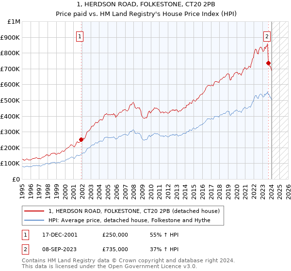 1, HERDSON ROAD, FOLKESTONE, CT20 2PB: Price paid vs HM Land Registry's House Price Index