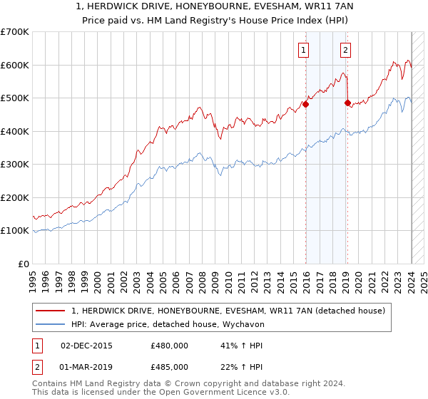 1, HERDWICK DRIVE, HONEYBOURNE, EVESHAM, WR11 7AN: Price paid vs HM Land Registry's House Price Index