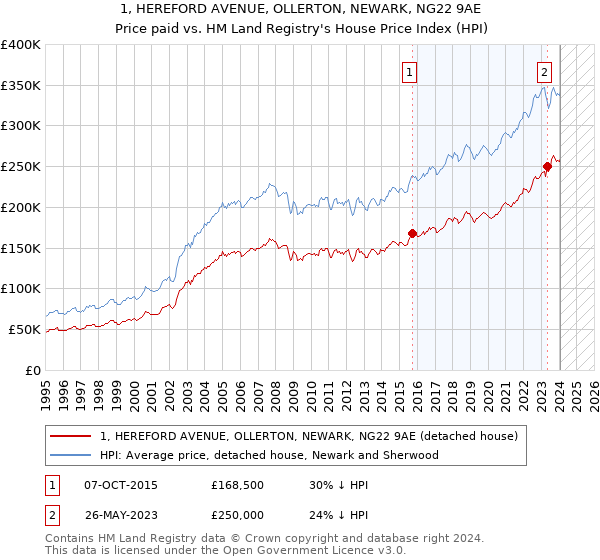 1, HEREFORD AVENUE, OLLERTON, NEWARK, NG22 9AE: Price paid vs HM Land Registry's House Price Index