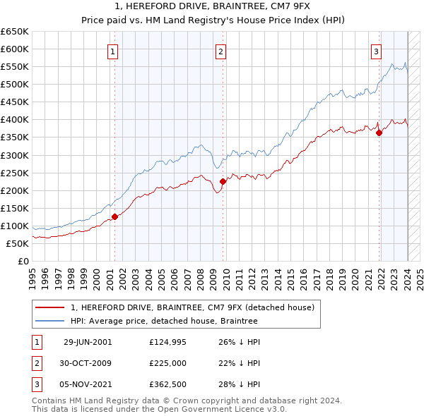 1, HEREFORD DRIVE, BRAINTREE, CM7 9FX: Price paid vs HM Land Registry's House Price Index