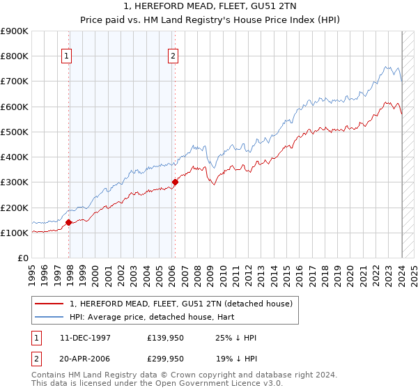 1, HEREFORD MEAD, FLEET, GU51 2TN: Price paid vs HM Land Registry's House Price Index