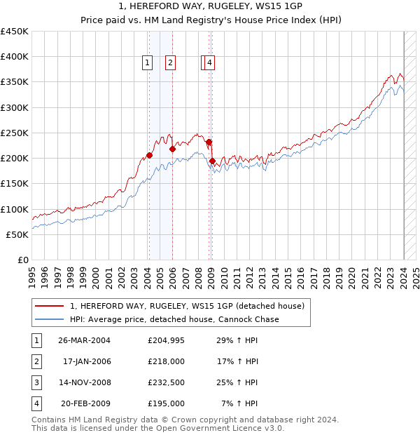 1, HEREFORD WAY, RUGELEY, WS15 1GP: Price paid vs HM Land Registry's House Price Index