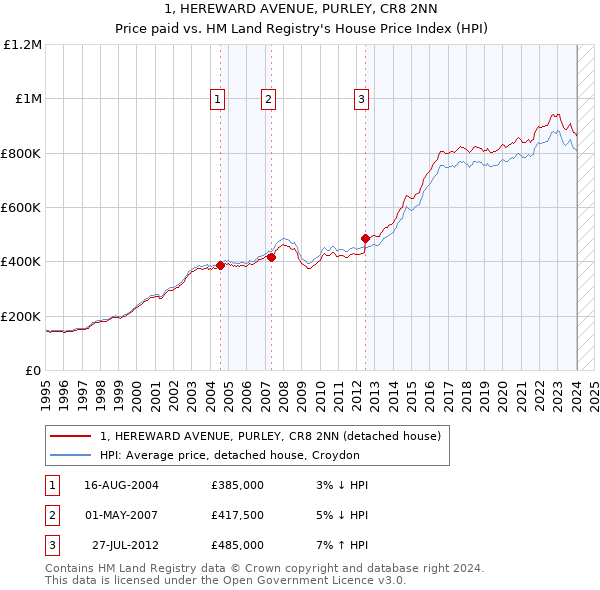 1, HEREWARD AVENUE, PURLEY, CR8 2NN: Price paid vs HM Land Registry's House Price Index