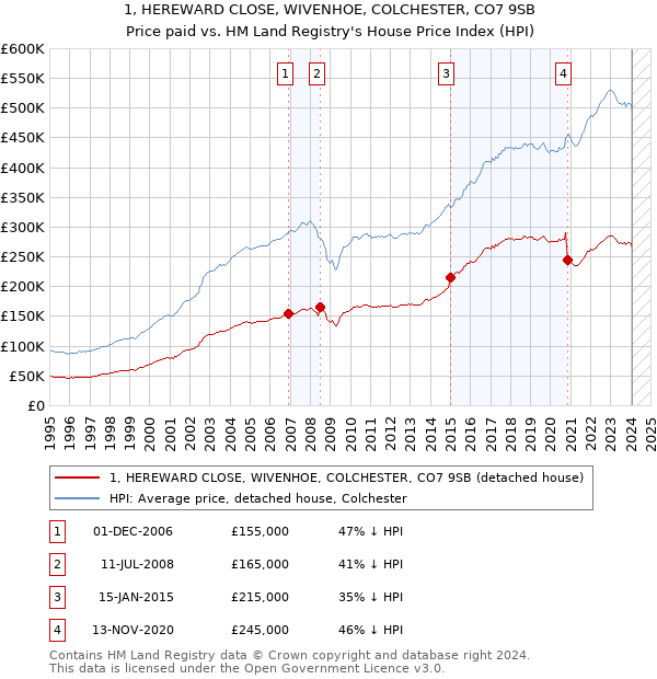 1, HEREWARD CLOSE, WIVENHOE, COLCHESTER, CO7 9SB: Price paid vs HM Land Registry's House Price Index