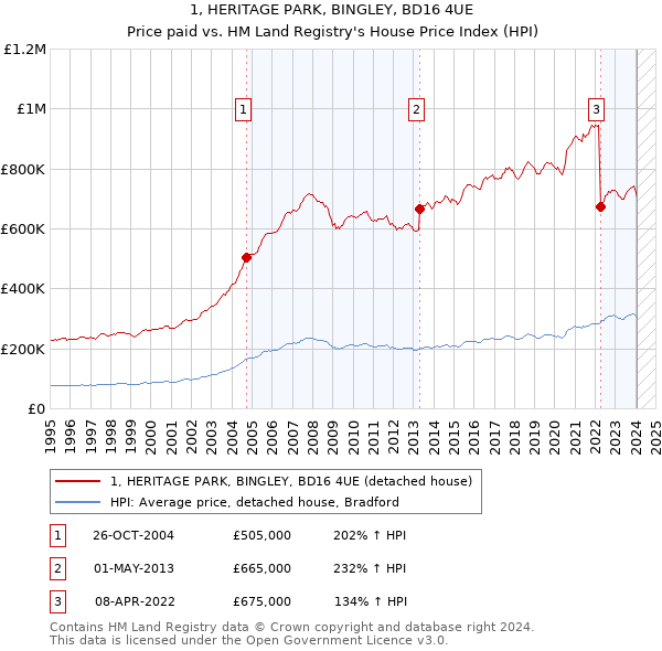 1, HERITAGE PARK, BINGLEY, BD16 4UE: Price paid vs HM Land Registry's House Price Index