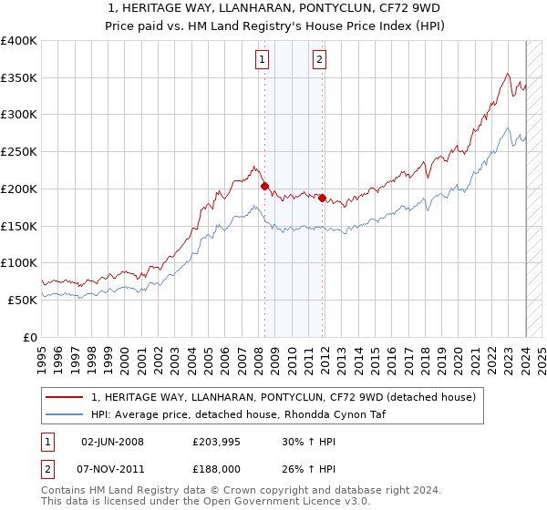 1, HERITAGE WAY, LLANHARAN, PONTYCLUN, CF72 9WD: Price paid vs HM Land Registry's House Price Index