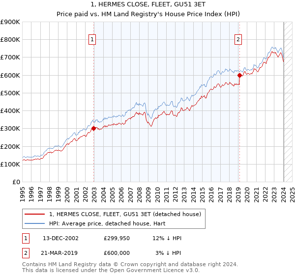 1, HERMES CLOSE, FLEET, GU51 3ET: Price paid vs HM Land Registry's House Price Index