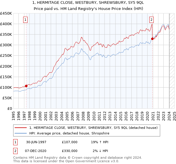 1, HERMITAGE CLOSE, WESTBURY, SHREWSBURY, SY5 9QL: Price paid vs HM Land Registry's House Price Index