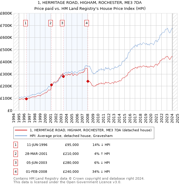 1, HERMITAGE ROAD, HIGHAM, ROCHESTER, ME3 7DA: Price paid vs HM Land Registry's House Price Index