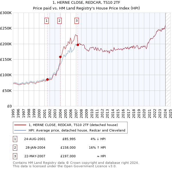 1, HERNE CLOSE, REDCAR, TS10 2TF: Price paid vs HM Land Registry's House Price Index