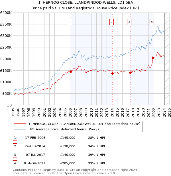 1, HERNOG CLOSE, LLANDRINDOD WELLS, LD1 5BA: Price paid vs HM Land Registry's House Price Index