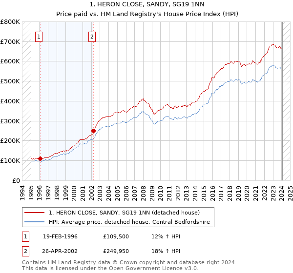 1, HERON CLOSE, SANDY, SG19 1NN: Price paid vs HM Land Registry's House Price Index