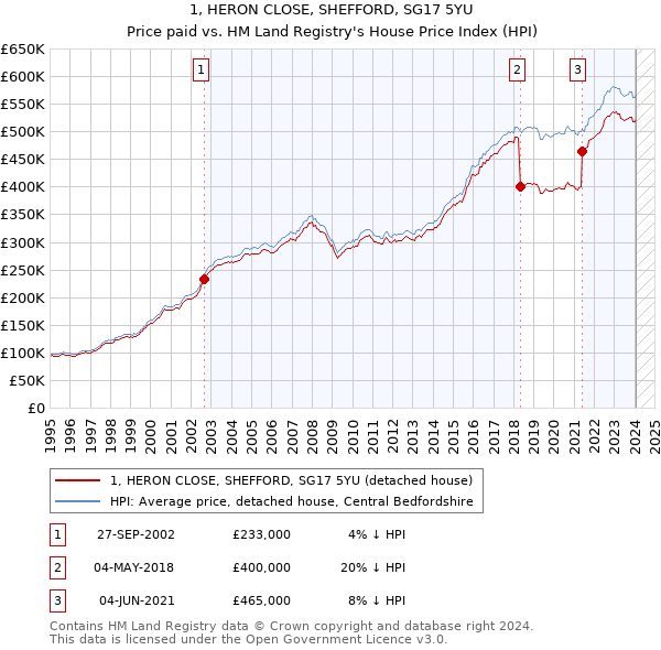 1, HERON CLOSE, SHEFFORD, SG17 5YU: Price paid vs HM Land Registry's House Price Index