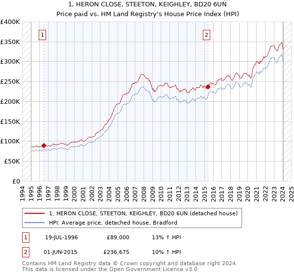 1, HERON CLOSE, STEETON, KEIGHLEY, BD20 6UN: Price paid vs HM Land Registry's House Price Index