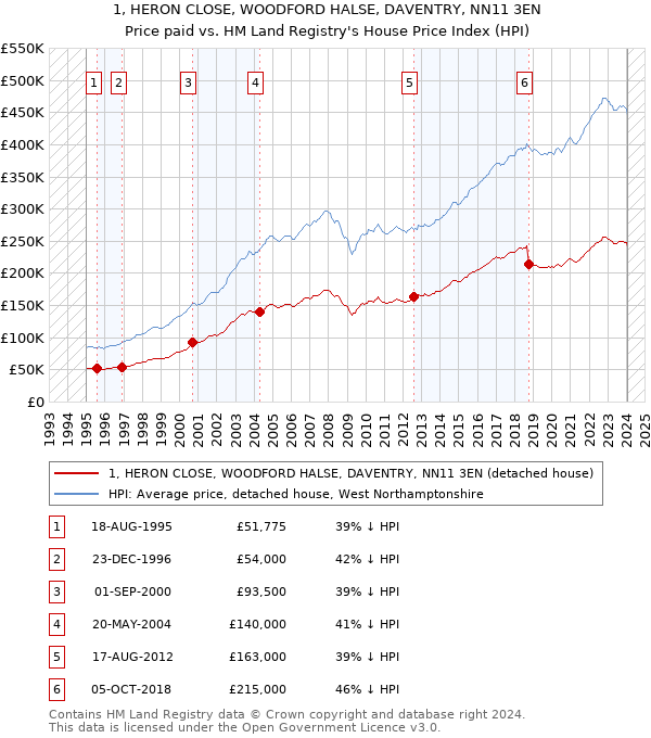 1, HERON CLOSE, WOODFORD HALSE, DAVENTRY, NN11 3EN: Price paid vs HM Land Registry's House Price Index