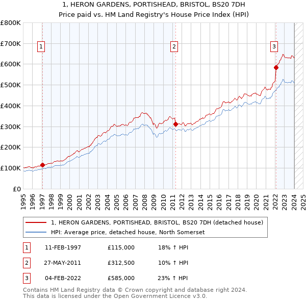 1, HERON GARDENS, PORTISHEAD, BRISTOL, BS20 7DH: Price paid vs HM Land Registry's House Price Index