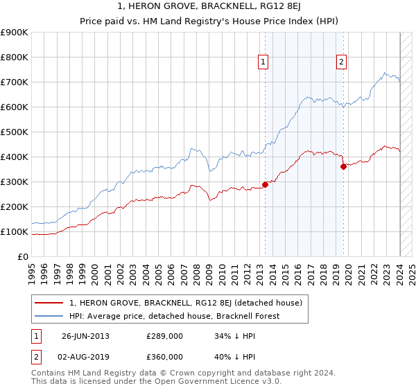 1, HERON GROVE, BRACKNELL, RG12 8EJ: Price paid vs HM Land Registry's House Price Index