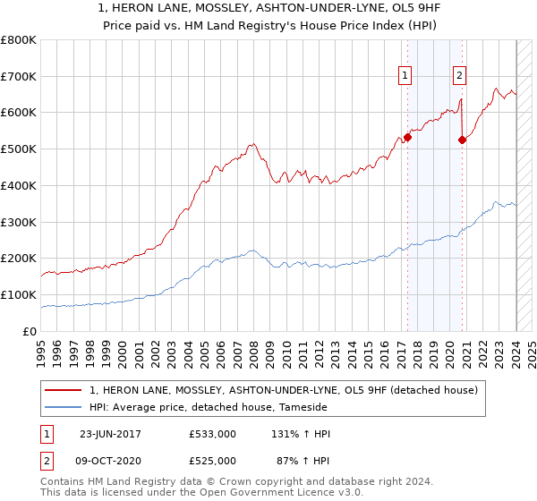 1, HERON LANE, MOSSLEY, ASHTON-UNDER-LYNE, OL5 9HF: Price paid vs HM Land Registry's House Price Index