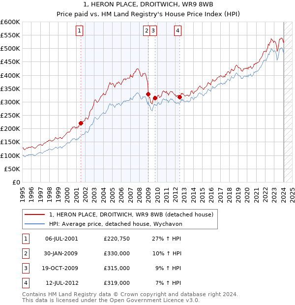 1, HERON PLACE, DROITWICH, WR9 8WB: Price paid vs HM Land Registry's House Price Index