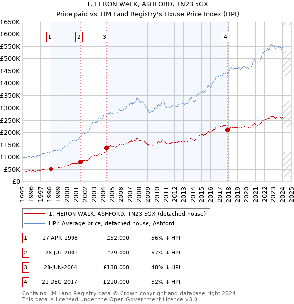 1, HERON WALK, ASHFORD, TN23 5GX: Price paid vs HM Land Registry's House Price Index