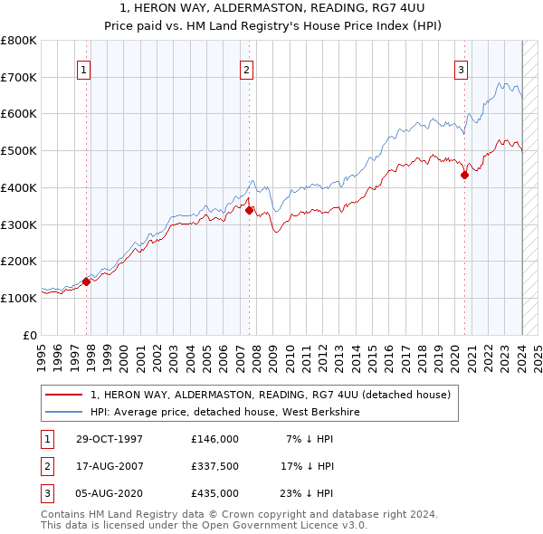 1, HERON WAY, ALDERMASTON, READING, RG7 4UU: Price paid vs HM Land Registry's House Price Index