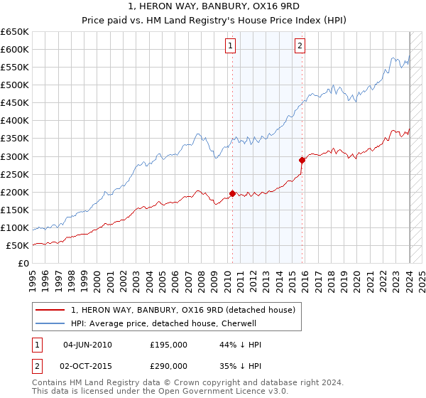 1, HERON WAY, BANBURY, OX16 9RD: Price paid vs HM Land Registry's House Price Index