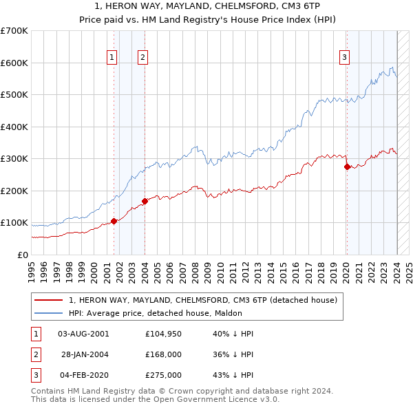 1, HERON WAY, MAYLAND, CHELMSFORD, CM3 6TP: Price paid vs HM Land Registry's House Price Index