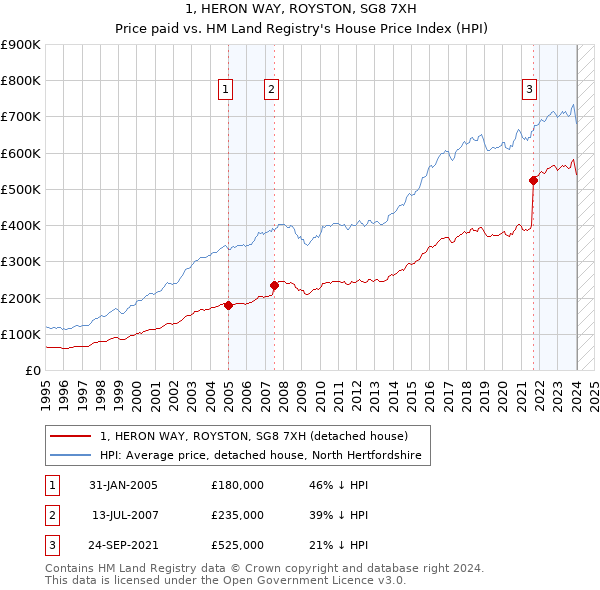 1, HERON WAY, ROYSTON, SG8 7XH: Price paid vs HM Land Registry's House Price Index
