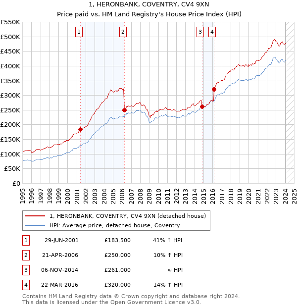 1, HERONBANK, COVENTRY, CV4 9XN: Price paid vs HM Land Registry's House Price Index