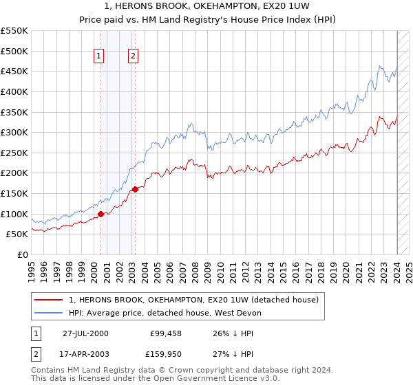 1, HERONS BROOK, OKEHAMPTON, EX20 1UW: Price paid vs HM Land Registry's House Price Index
