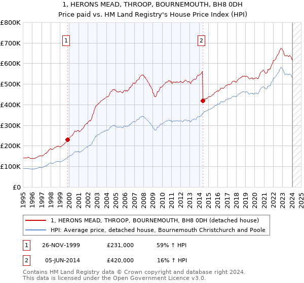 1, HERONS MEAD, THROOP, BOURNEMOUTH, BH8 0DH: Price paid vs HM Land Registry's House Price Index