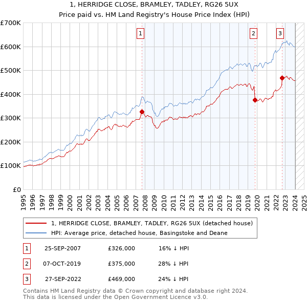 1, HERRIDGE CLOSE, BRAMLEY, TADLEY, RG26 5UX: Price paid vs HM Land Registry's House Price Index