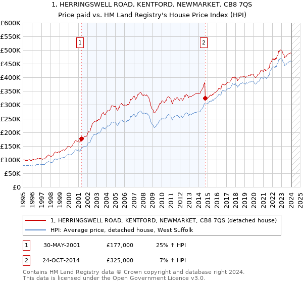 1, HERRINGSWELL ROAD, KENTFORD, NEWMARKET, CB8 7QS: Price paid vs HM Land Registry's House Price Index