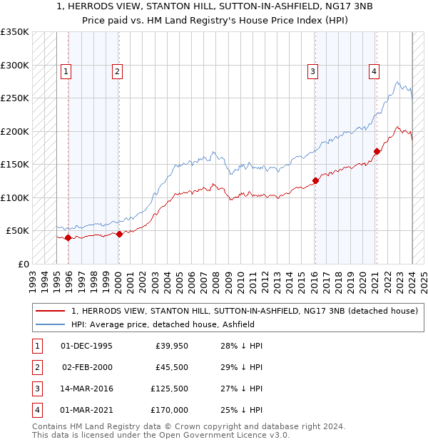 1, HERRODS VIEW, STANTON HILL, SUTTON-IN-ASHFIELD, NG17 3NB: Price paid vs HM Land Registry's House Price Index