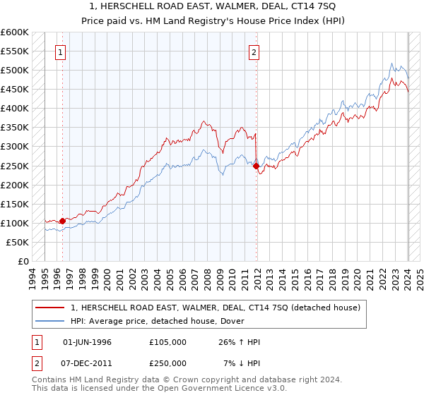 1, HERSCHELL ROAD EAST, WALMER, DEAL, CT14 7SQ: Price paid vs HM Land Registry's House Price Index